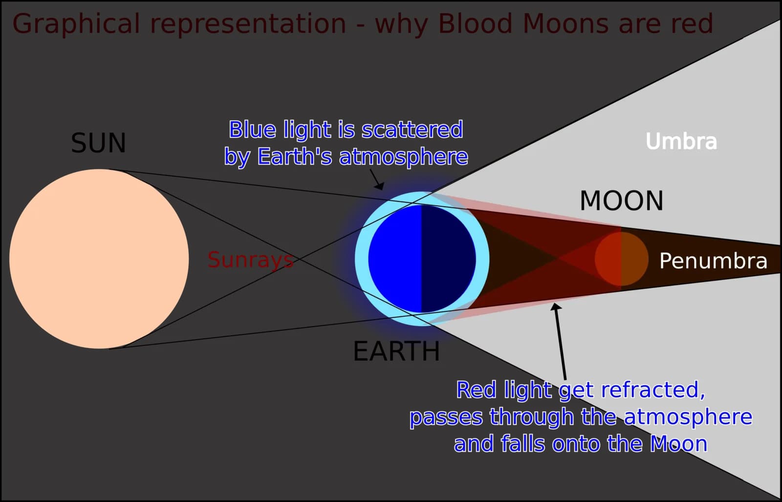 Eclipse lunar explicado