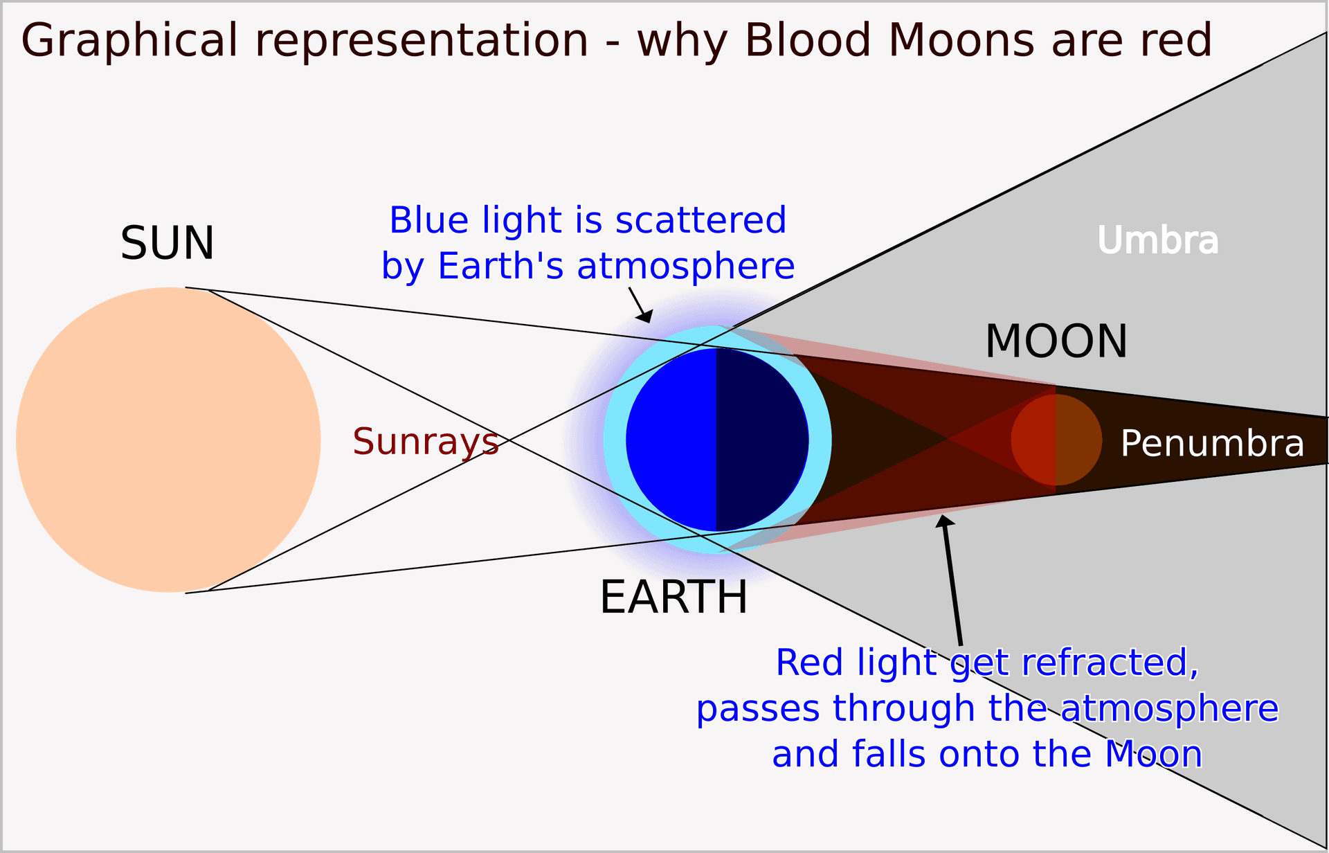 Eclipse lunar explicado